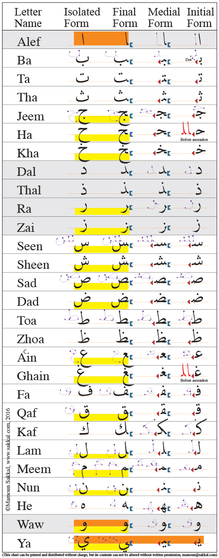 Arabic Alphabet Chart Initial Medial Final